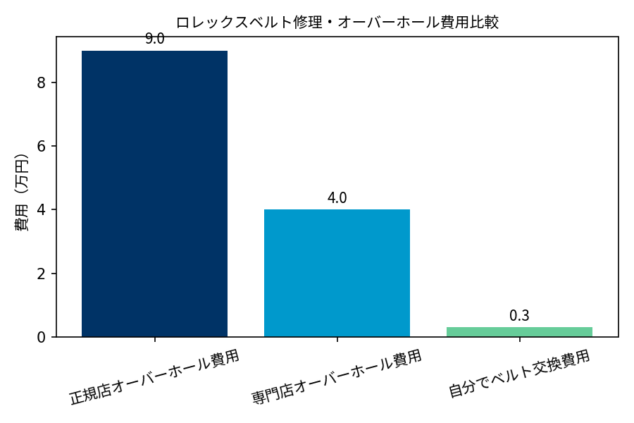 ロレックスベルト修理費用の比較グラフ