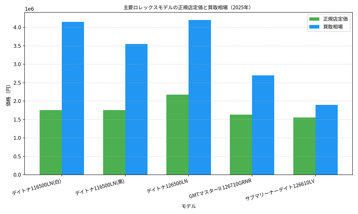主要ロレックスモデルの定価と買取相場グラフ